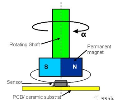 磁阻角度傳感器 電機速度與位置檢測的關(guān)鍵技術(shù)