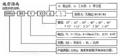 磁敏角度傳感器及其分類與參數指標詳解——維庫電子通視角